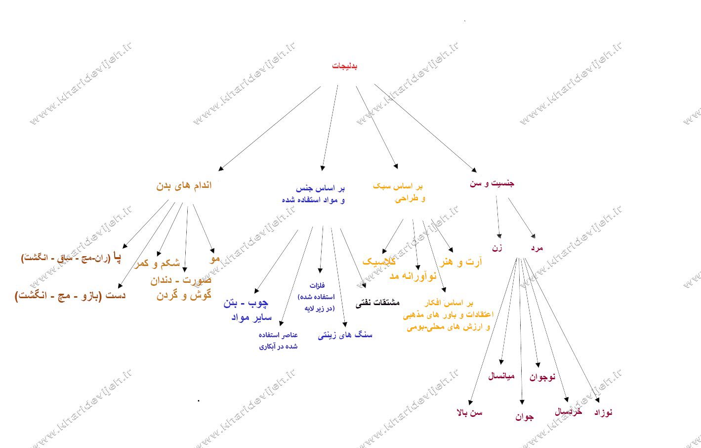 انواع بدلیجات